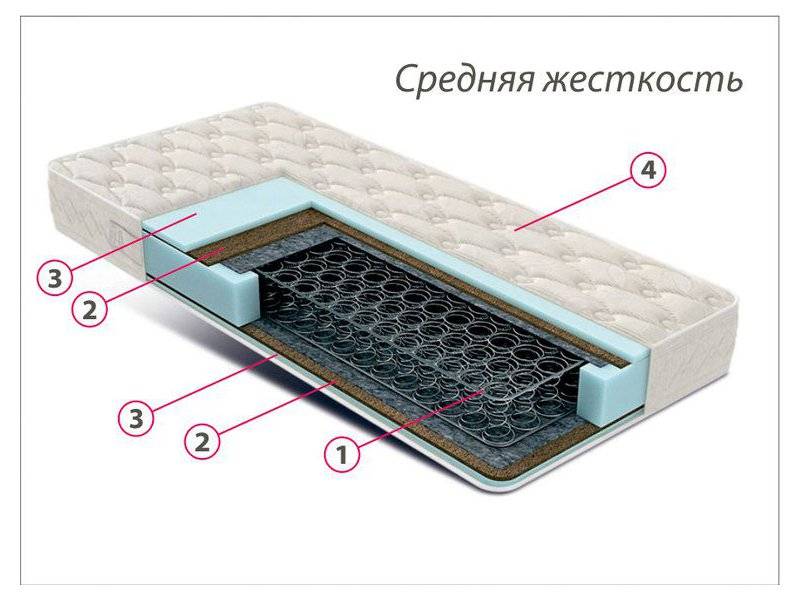 недорогой матрас средней жесткости комфорт 3 в Самаре